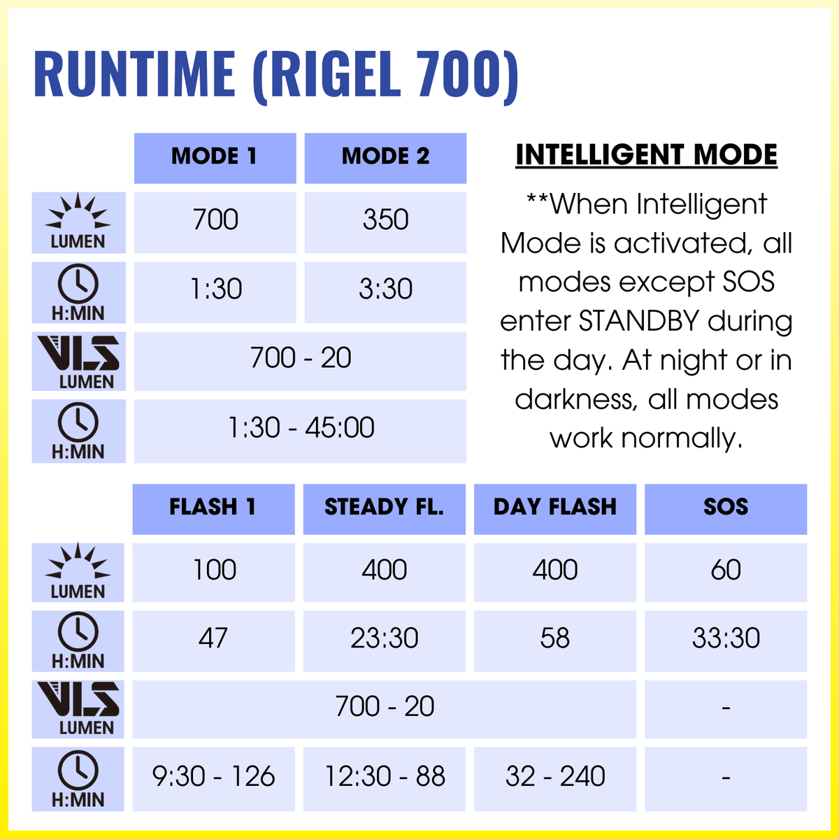 Moon Rigel 700 Lumens Bicycle Light